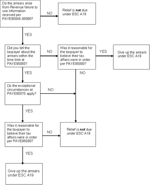 ESC A19 Flowchart